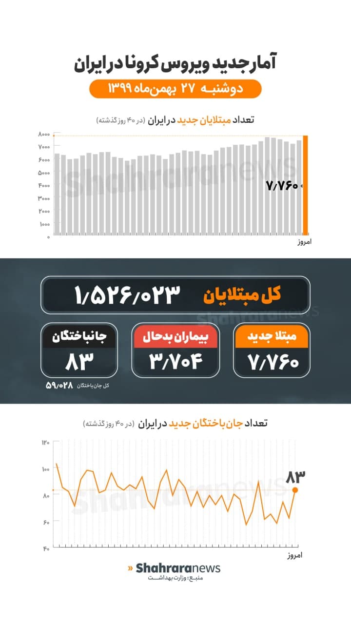 آمار کرونا در ایران ۲۷ بهمن | فوت ۸۳ بیمار جدید، قربانیان کرونا از ۵۹ هزار نفر گذشت