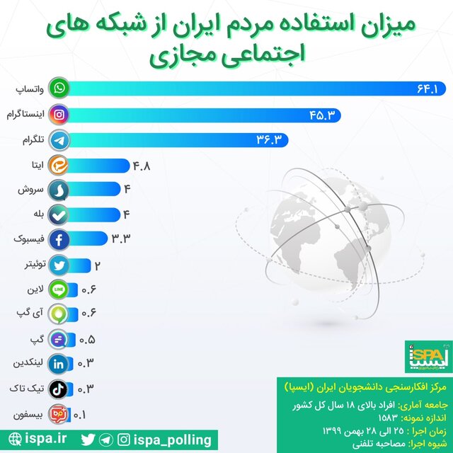 واتس‌اپ محبوب‌ترین در ایران | نگاهی به میزان استفاده مردم از شبکه‌های اجتماعی