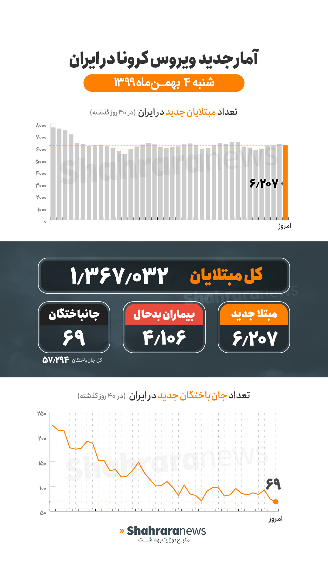 آمار کرونا در ایران ۴ بهمن | فوت ۶۹ بیمار کرونایی در شبانه‌روز گذشته