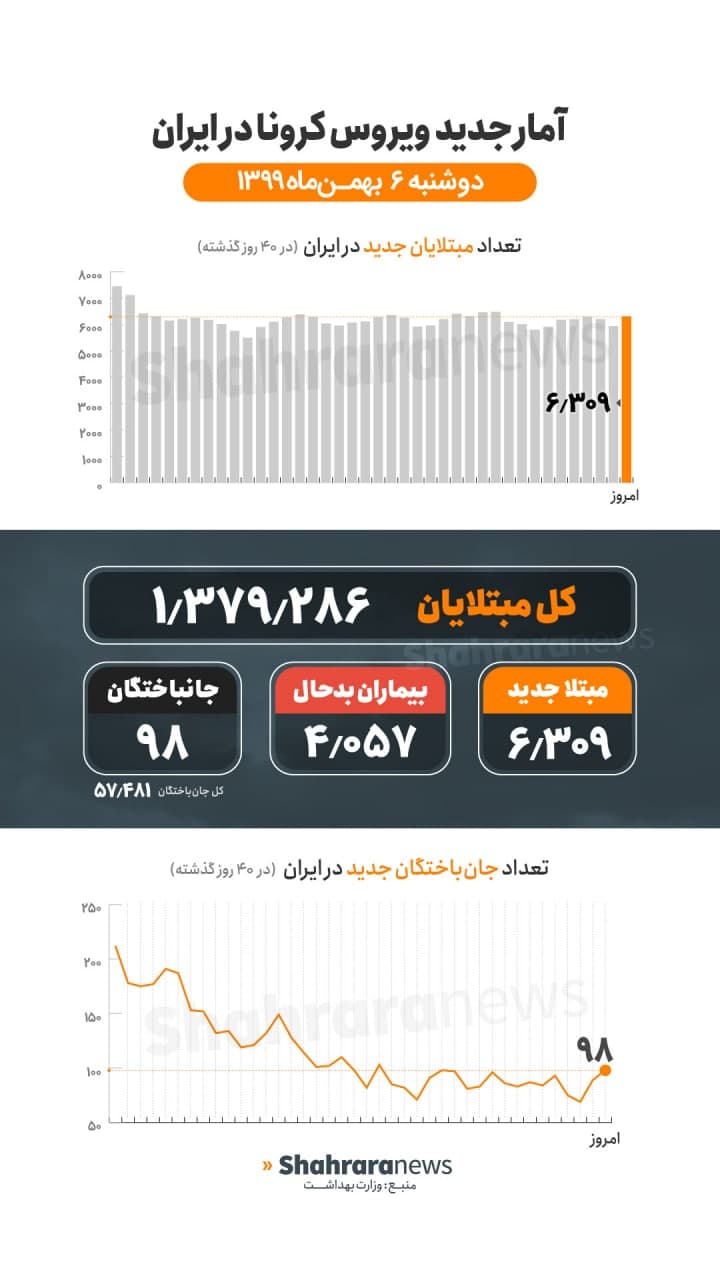 آمار کرونا در ایران ۶ بهمن ۹۹ | ۹۸ فوتی جدید کرونا در کشور، شناسایی ۶۳۰۹ بیمار دیگر