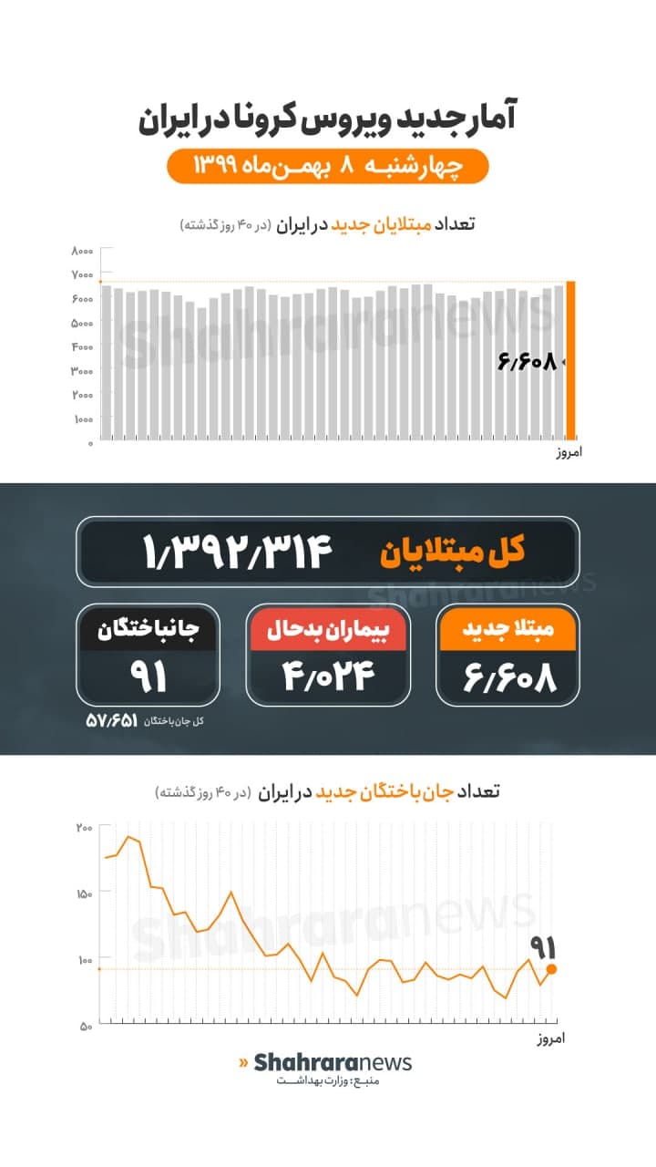 آمار کرونا در ایران ۸ بهمن | فوت ۹۱ بیمار کرونایی در شبانه روز گذشته
