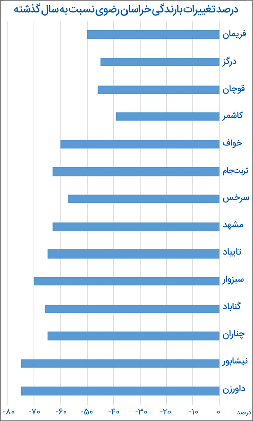 زمین از تشنگی دهان باز کرد