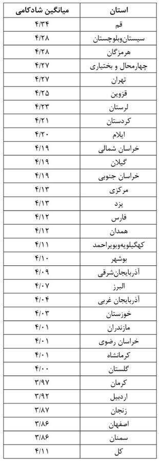 جدول شادترین و غمگین‌ترین استان‌های کشور؛ قم شادترین است