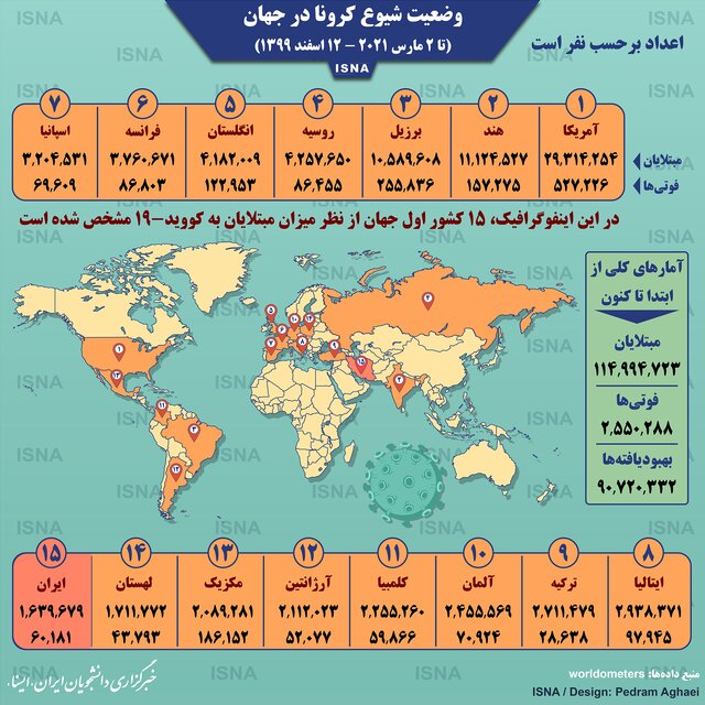 آخرین آمار کرونا در جهان ۱۲ اسفند ۹۹