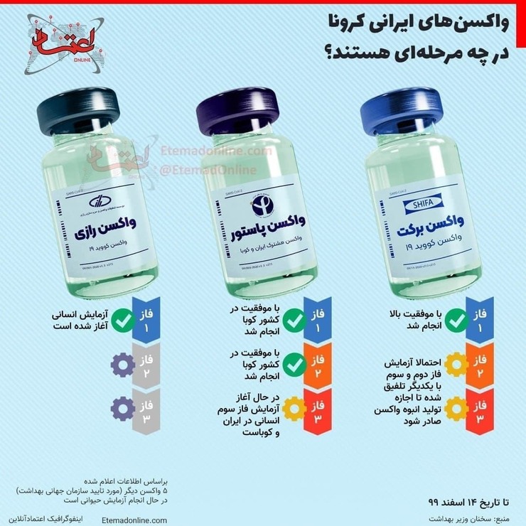واکسن‌های ایرانی کرونا در چه مرحله‌ای هستند؟ + جزئیات