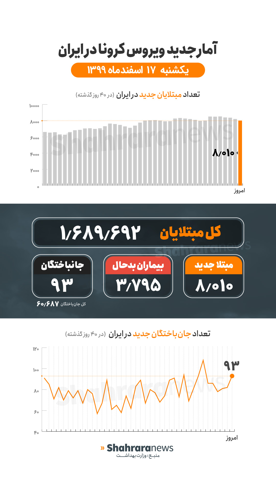 آمار کرونا در ایران ۱۷ اسفند | فوت ۹۳ بیمار کرونایی و شناسایی ۸۰۱۰ بیمار جدید