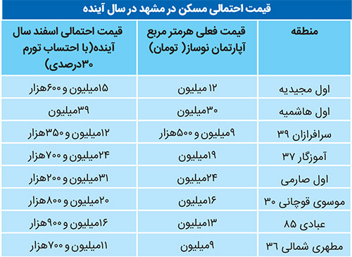 سناریو‌های قیمت مسکن در مشهد ۱۴۰۰