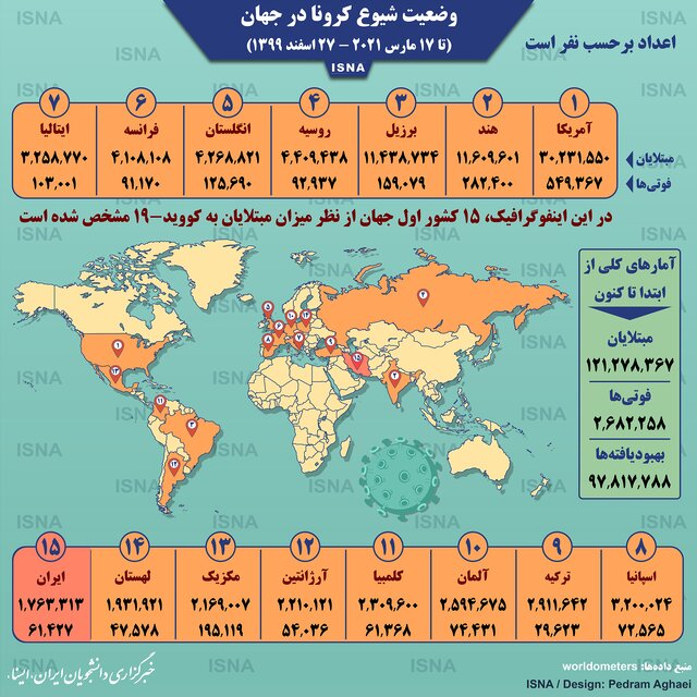 آخرین آمار کرونا در جهان ۲۷ اسفند