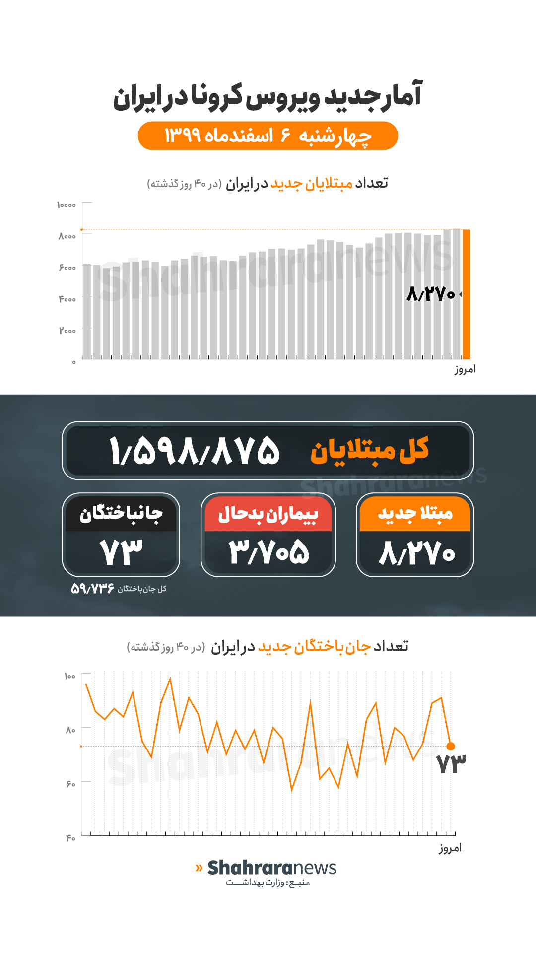 آمار کرونا در ایران ۶ اسفند | فوت ۷۳ بیمار کرونایی و شناسایی ۸۲۷۰ بیمار جدید