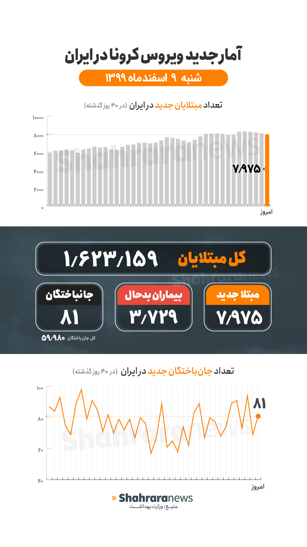 آمار کرونا در ایران ۹ اسفند | فوت ۸۱ بیمار کرونایی دیگر و شناسایی ۷۹۷۵ بیمار جدید