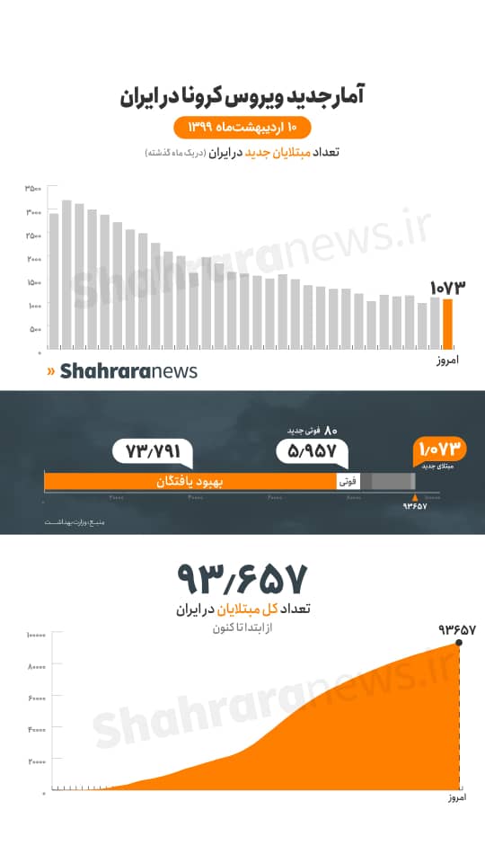 آخرین آمار کرونا در ایران: ۱۰۷۳ ابتلای جدید و ۸۰ فوتی