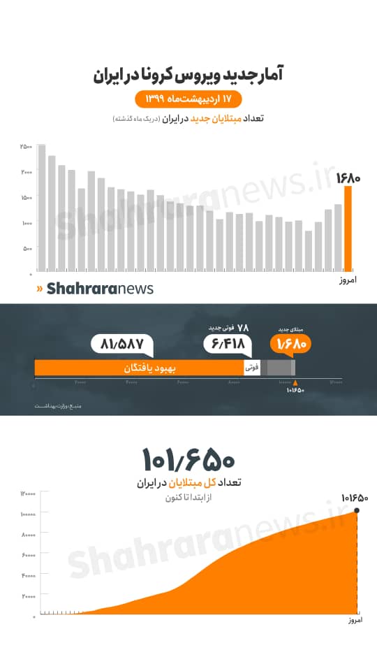 ابتلا به کرونا در ایران به بیش از ۱۰۰ هزار نفر رسید