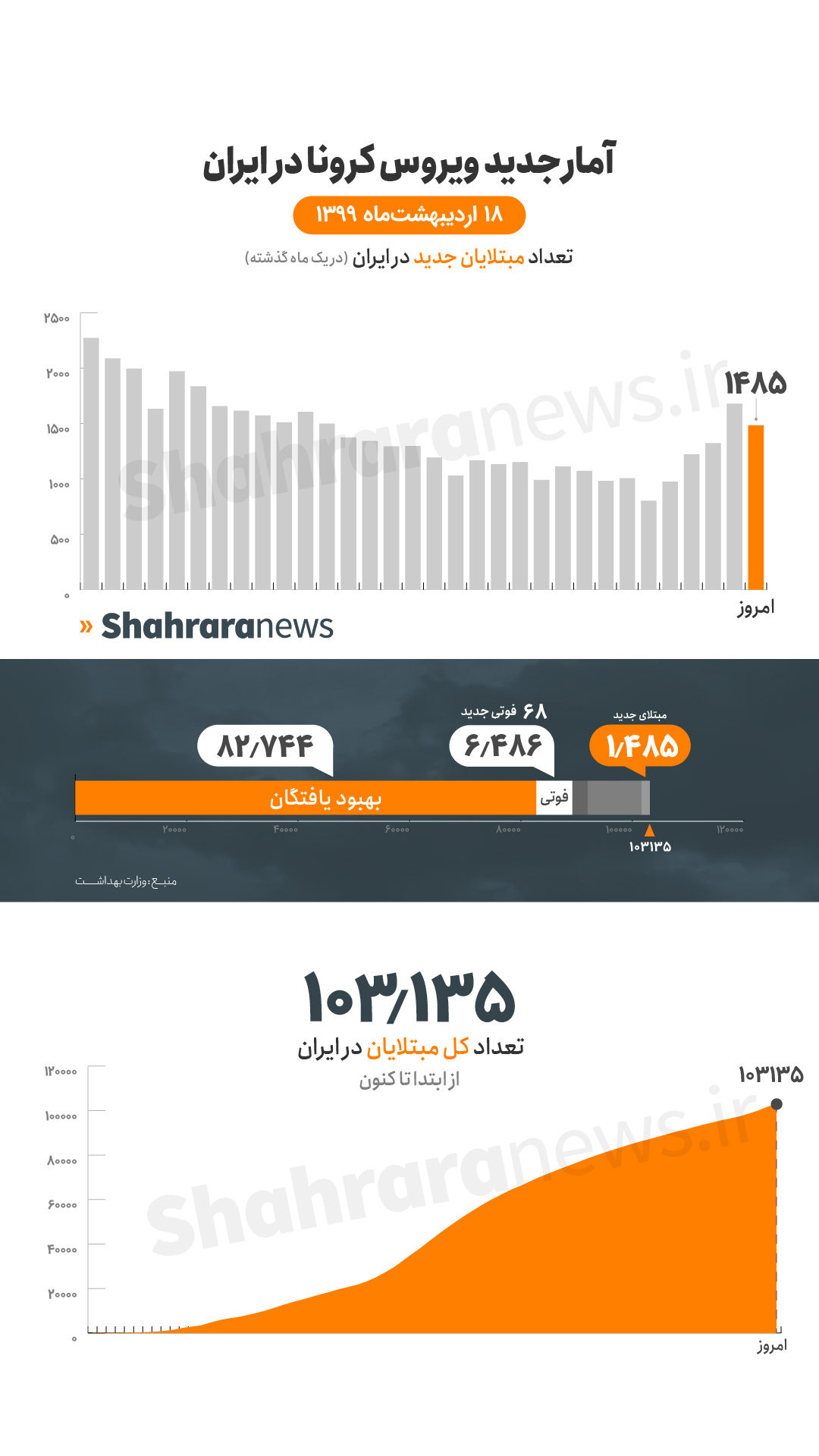 آخرین آمار کرونا در ایران ۱۸ اردیبهشت/ ۱۴۸۵ مبتلا و ۶۸ فوتی جدید/ وضعیت خوزستان شکننده و طغیانی