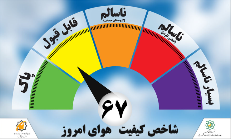 مدیرکل حفاظت محیط زیست خراسان رضوی  گفت: میانگین کنونی شاخص کلی کیفیت هوای شهر مشهد هم اکنون۶۷  ای.کیو.آی و نشانگر هوای سالم است.