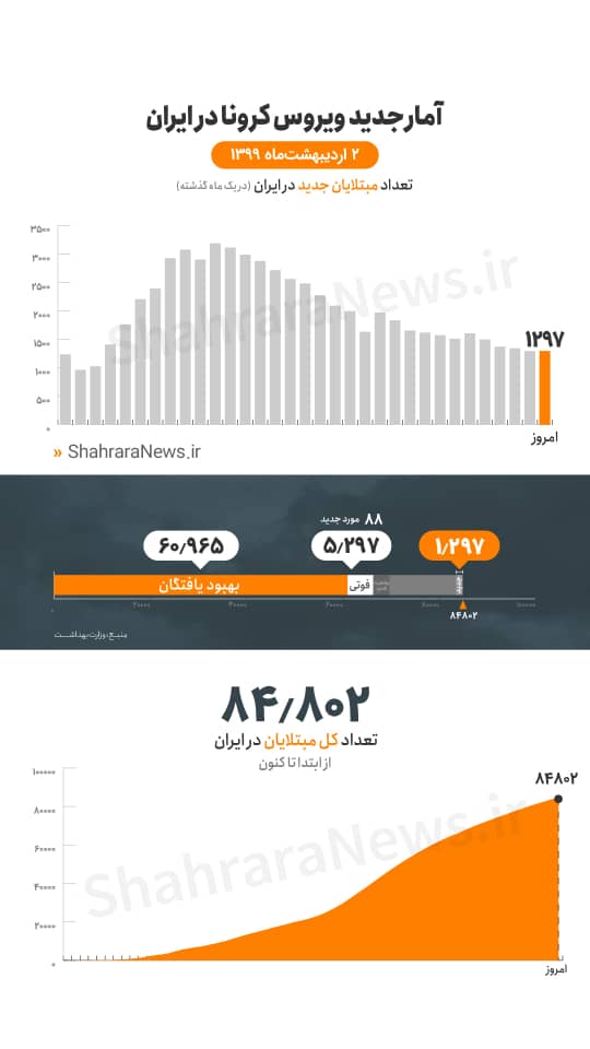 کرونا، ۸۸ فوتی جدید در کشور برجای گذاشت/ ۱۲۹۷ مبتلای جدید