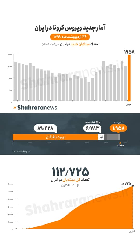 آخرین آمار مبتلایان به کرونا تا ۲۴ اردیبهشت؛ ۱۹۵۸ بیمار جدید/شمار جانباختگان به ۶۷۸۳ نفر رسید.