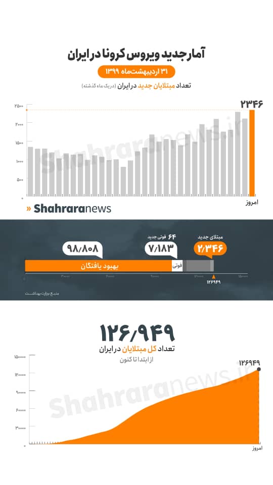جدیدترین آمار کرونا در ایران؛ ۲۳۶۴ مبتلا/۱۰ استان بدون فوتی ثبت شد