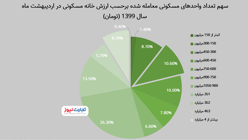 خرید و فروش خانه‌های میلیاردی در تهران، بیشترین معاملات را به خود اختصاص داد