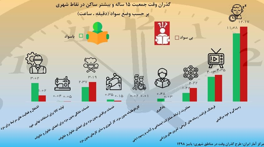 ایرانی‌ها ۱۱ ساعت می‌خوابند و ۶ ساعت کار می‌کنند +جدول
