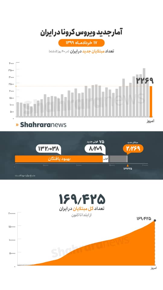 اخبار جدید کرونا در ایران؛۲۲۶۹ بیمار کرونایی جدید/ثبت ۱۵ استان بدون فوتی