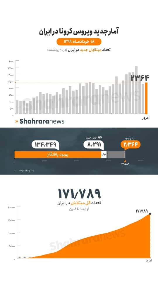 آمار کرونا در ایران؛ ۲۳۶۴ ابتلا و ۷۲ فوتی جدید کرونا در کشور / کاهش تعداد شهرهای 