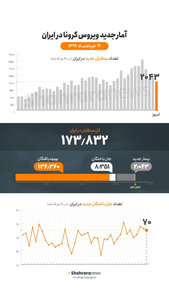 آخرین آمار کرونا در ایران؛ ۲۰۴۳ مبتلای جدید/مجموع جان‌باختگان به ۸۳۵۱ نفر رسید