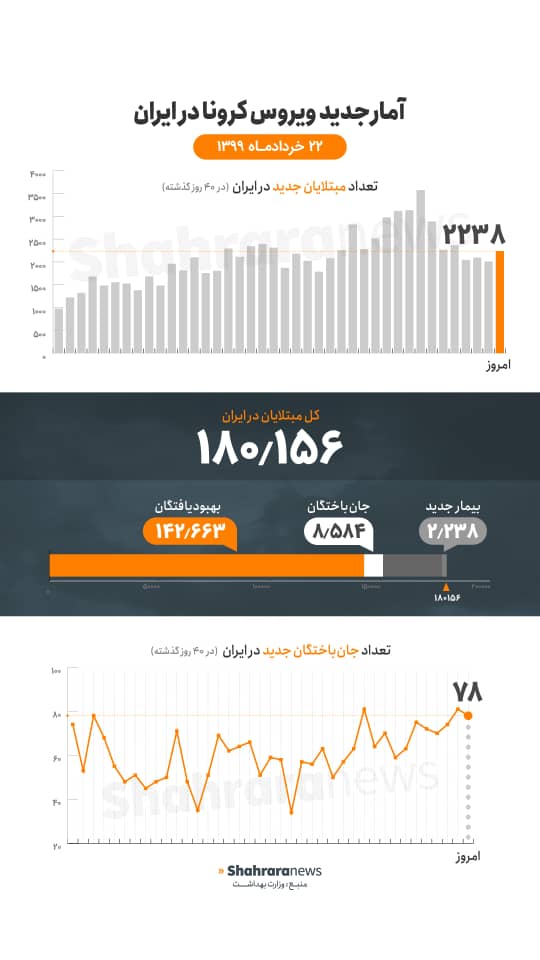آخرین آمار کرونا تا ۲۲ خرداد؛ ابتلای ۲۲۳۸ نفر/افزایش فوتی‌ها