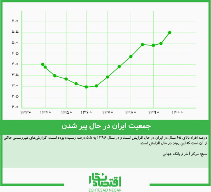 پیش‌بینی‌های خطرناک از جمعیت ایران؛ رشد جمعیت سال ۱۴۱۵ به صفر می‌رسد
