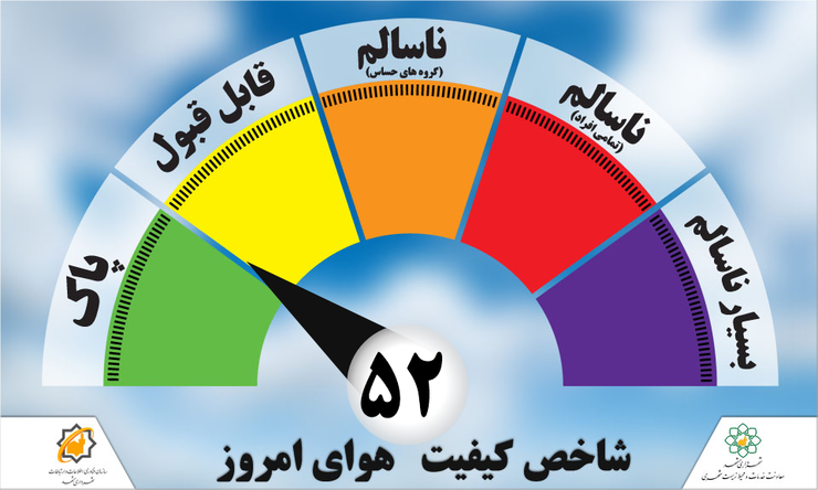 شاخص کیفیت هوای امروز مشهد با عدد ۵۲ در وضعیت پاک