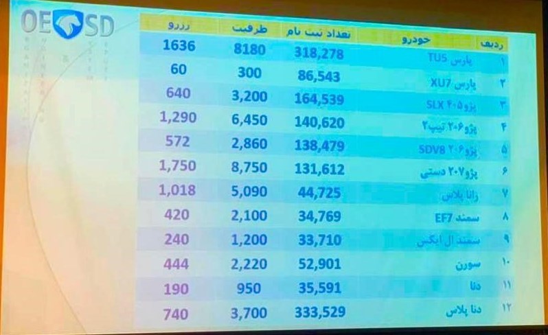 جزئیات قرعه کشی طرح پیش فروش یک ساله ایران خودرو امروز ۲۴ خرداد+ ویدئو