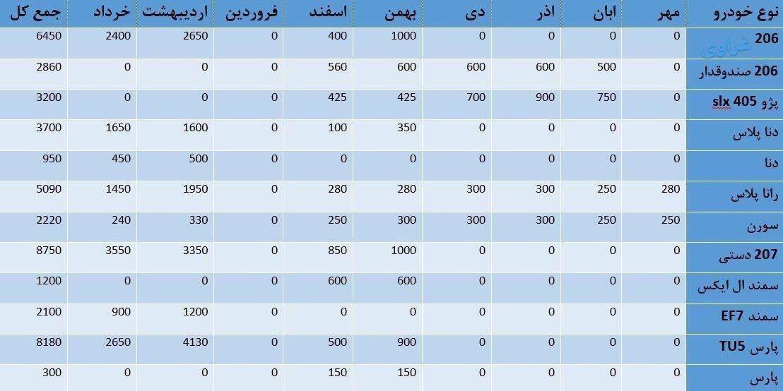 ظرفیت ماهیانه خودروها در طرح پیش فروش یکساله ایران خودرو +جدول