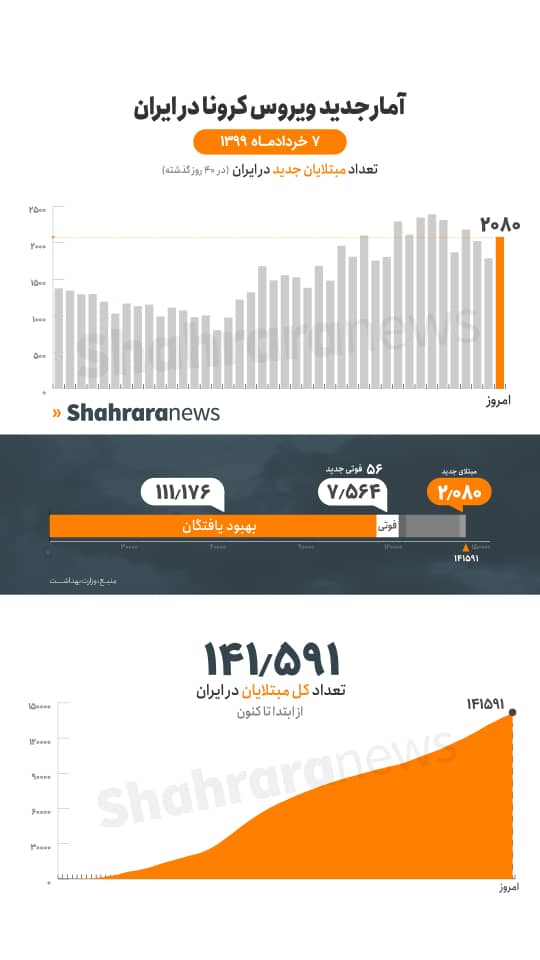 آخرین آمار کرونا در ایران تا ۷ خرداد؛ شناسایی ۲۰۸۰ مبتلای جدید و ۵۶ فوتی