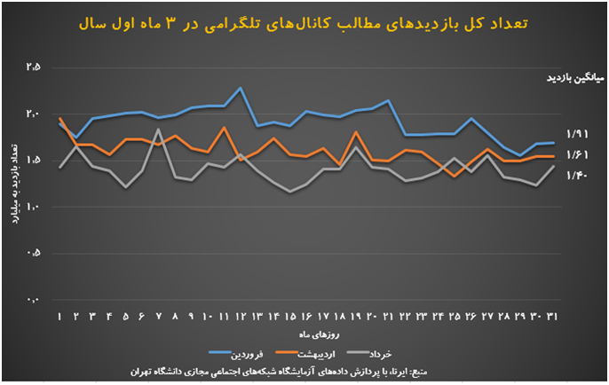 ایرانیان کمترین بازدید از کانال‌های تلگرامی را داشتند