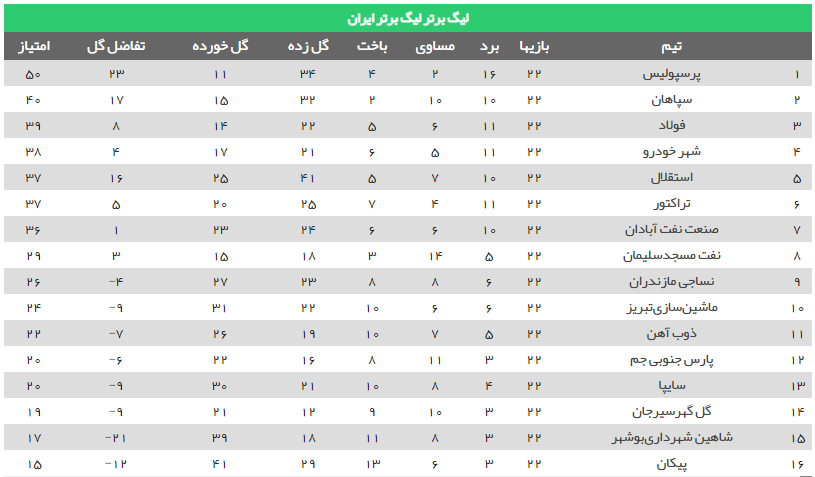 برنامه هفته ۲۵ تا ۲۷ لیگ برتر فوتبال اعلام شد + جدول لیگ برتر