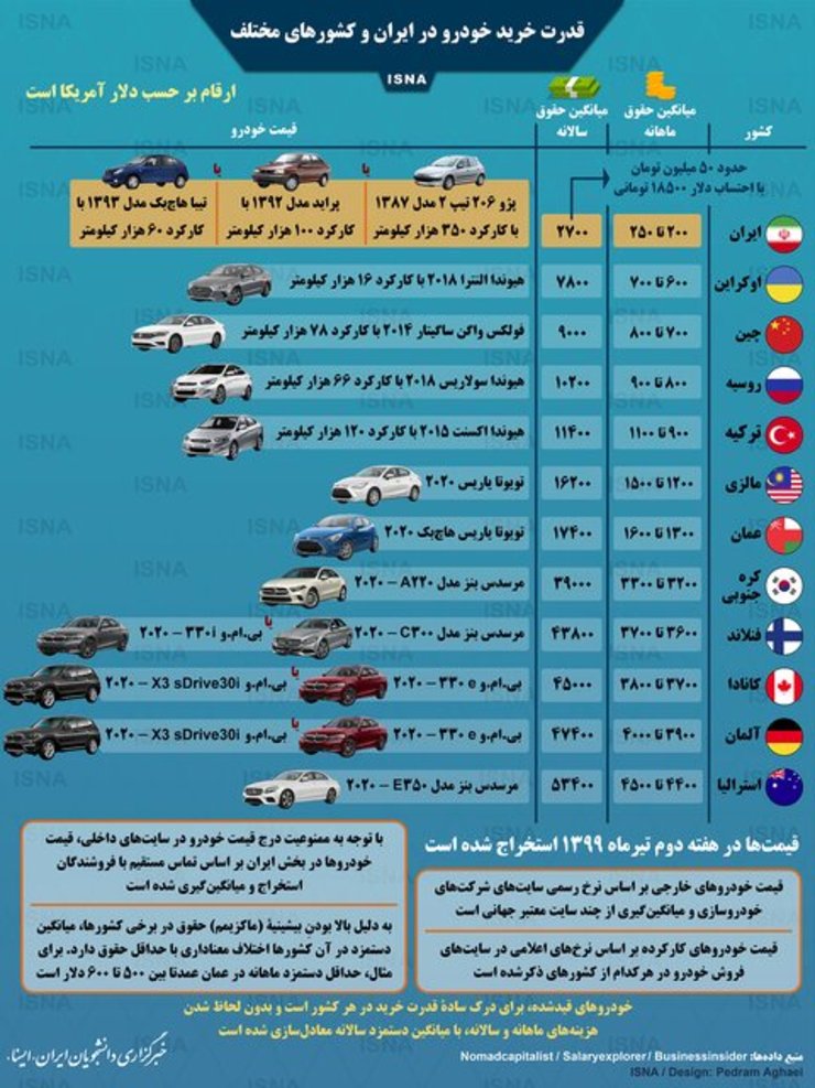 مقایسه قدرت خرید خودرو در ایران و سایر کشورها + عکس