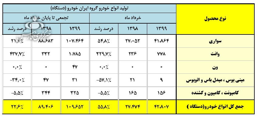 ایران خودرو و سایپا در بهار امسال چقدر تولید داشتند؟ + جدول