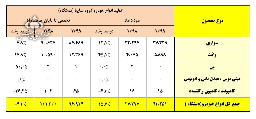 ایران خودرو و سایپا در بهار امسال چقدر تولید داشتند؟ + جدول