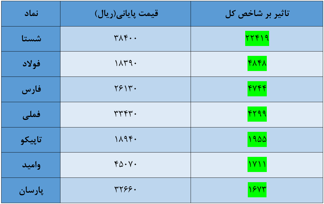 شاخص کل بورس امروز 16 تیر/ نماگر اصلی بازار با 82 هزار واحد رشد رکورد زد