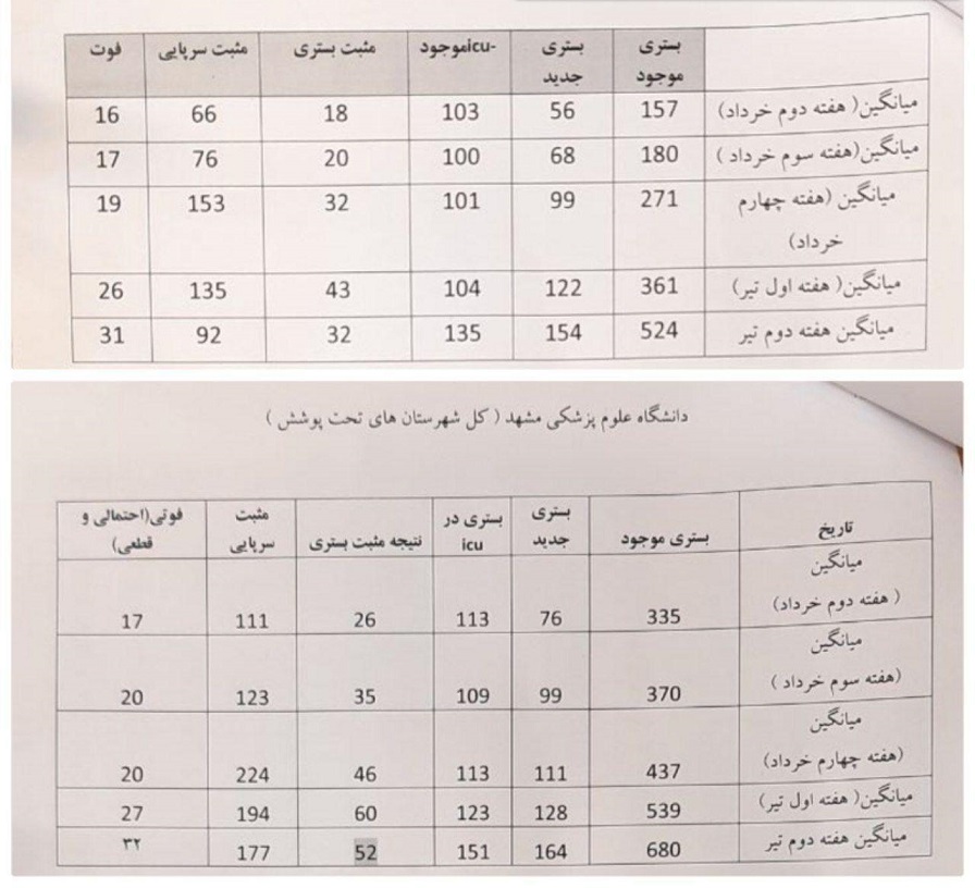 آخرین اطلاعات و آمار از وضعیت کرونایی مشهد/حال شهرمان خوب نیست