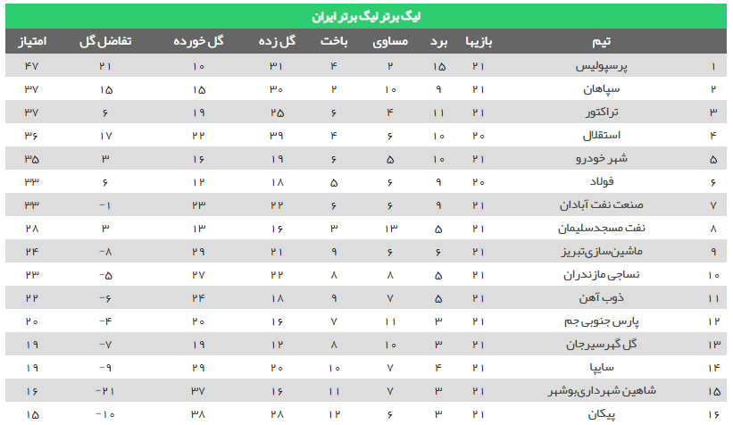 برنامه سخت و آسان استقلال و پرسپولیس در لیگ برتر