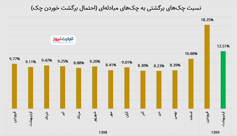 چک‌های برگشتی در اردیبهشت ماه کاهش یافت