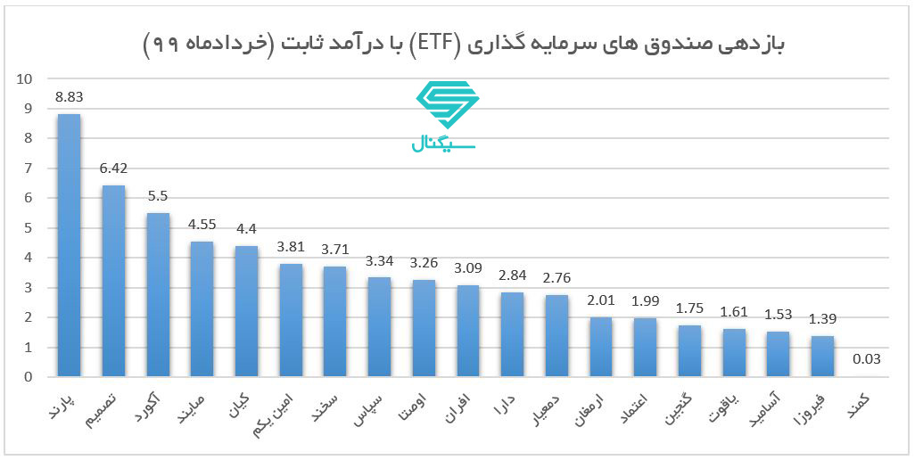کدام صندوق سرمایه گذاری در خرداد ماه سود بیشتری کرد نمودار شهرآرانیوز