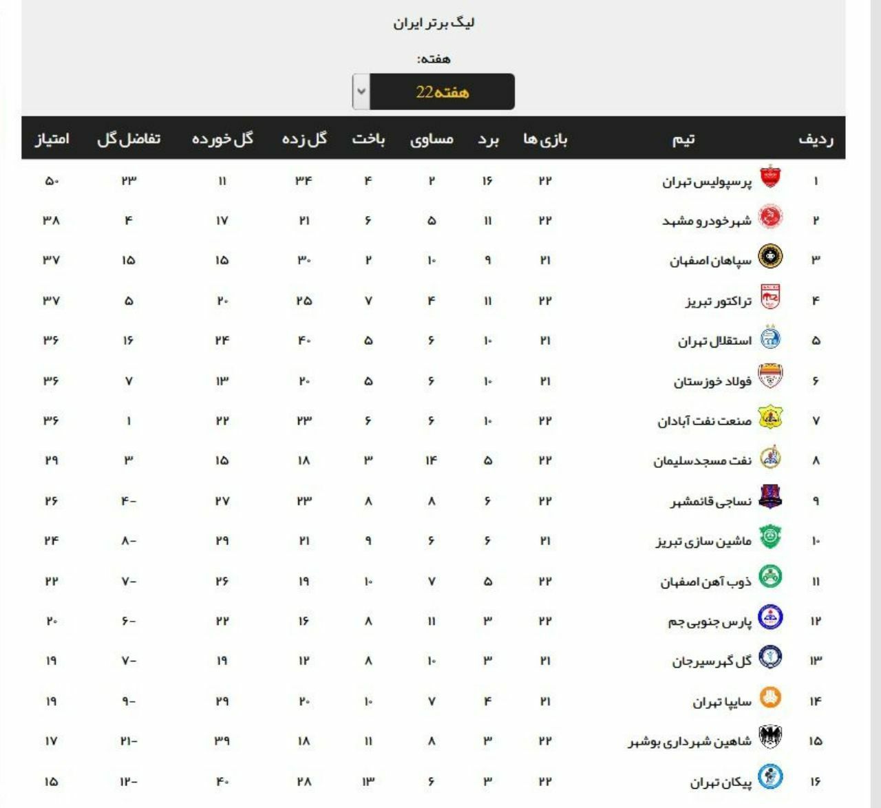 نتایج روز نخست هفته 22 لیگ برتر + جدول رقابت‌ها