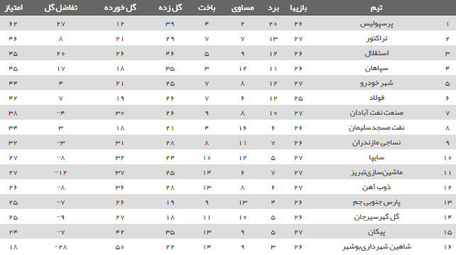 نتایج شب نخست هفته بیست و هفتم + جدول لیگ برتر