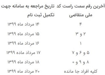 تکمیل اطلاعات متقاضیان وام ودیعه مستاجران از امروز ۱۴ مرداد آغاز شد +جدول