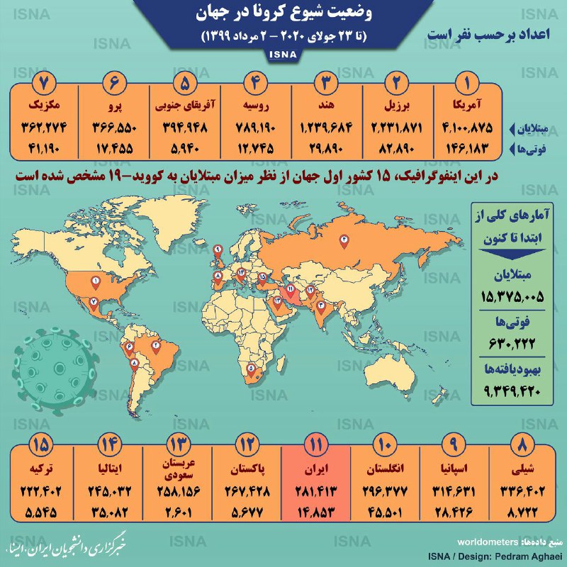 آمار کرونا در جهان ۲ مرداد | بیش از ۱۵ میلیون مبتلا و ۶۳۰ هزار مرگ