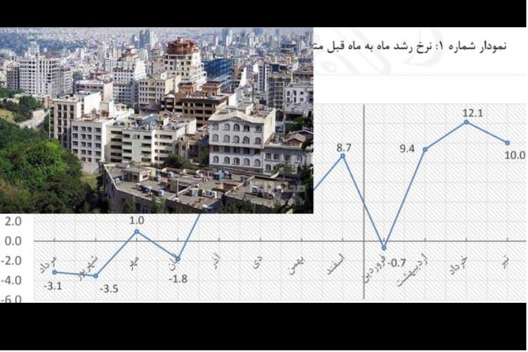 نمودار نوسانات بازار مسکن در یک سال اخیر+ عکس