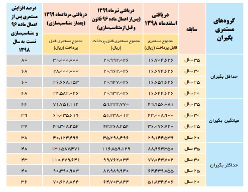 جدول تغییرات حقوق بازنشستگان پس از متناسب‌سازی