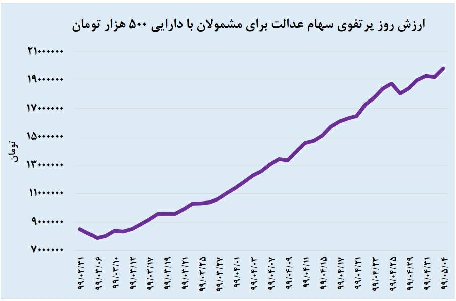 سهام عدالت ۵۰۰ هزار تومانی چقدر می‌ارزد؟ + جدول