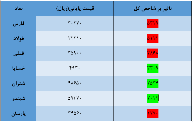 شاخص کل بورس امروز ۵ مرداد / ریزش ۱۴ هزار واحدی